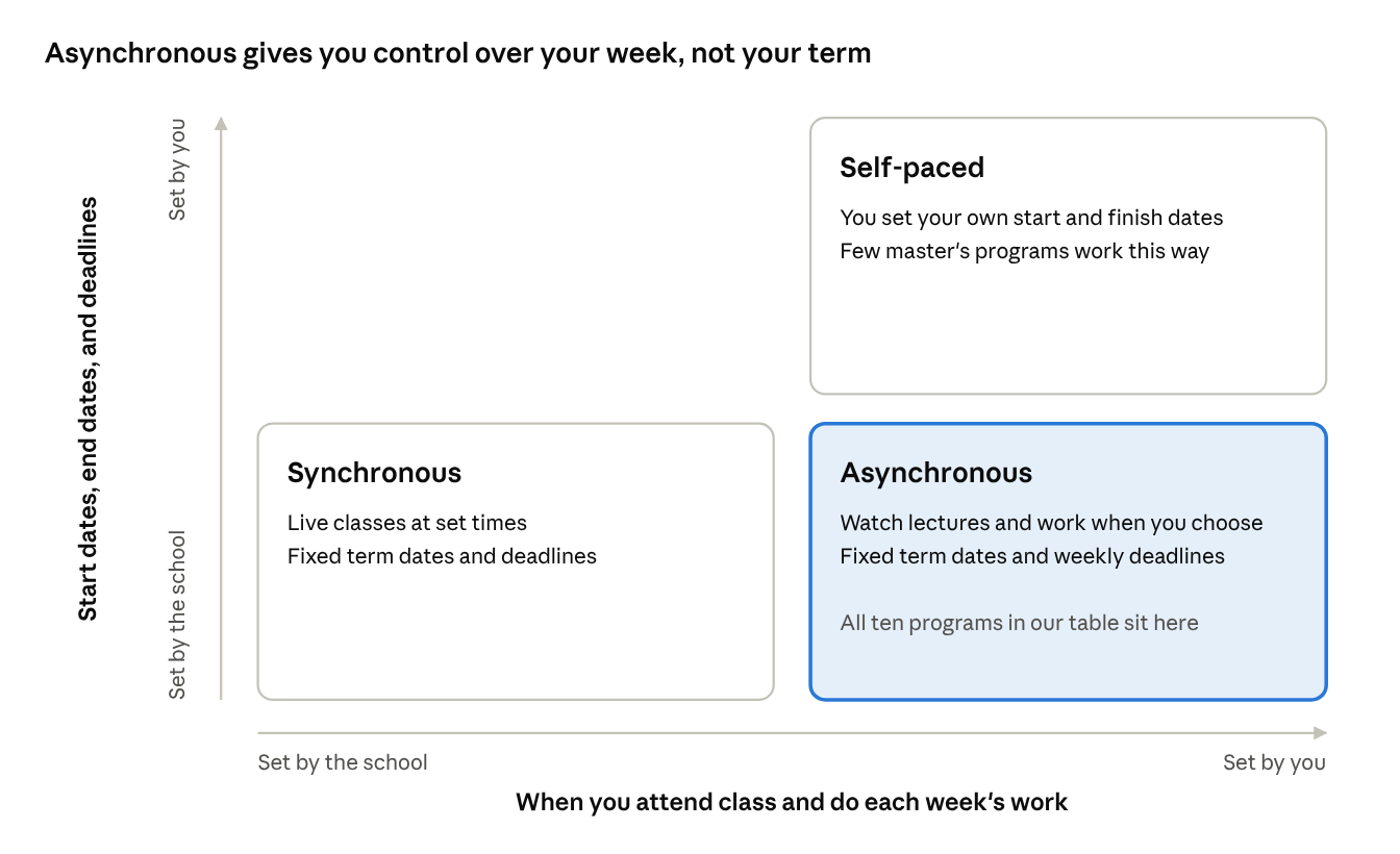 Chart comparing synchronous, asynchronous, and self-paced study by who sets class times and who sets term dates: synchronous has live classes at set times; asynchronous lets you watch lectures and work when you choose within fixed term dates and weekly deadlines; self-paced lets you set your own start and finish dates.