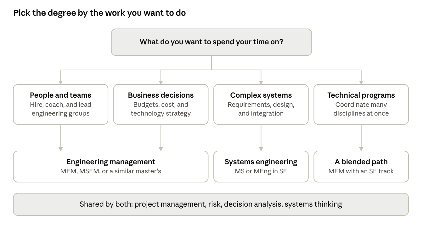 Decision guide: if you want to spend your time on people and teams or business decisions, engineering management (MEM, MSEM, or a similar master’s) fits; complex systems point to systems engineering (MS or MEng in SE); coordinating technical programs across many disciplines points to a blended path such as an MEM with an SE track. Both share project management, risk, decision analysis, and systems thinking.